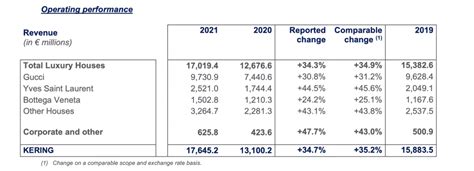 gucci performance|gucci financial statements 2022.